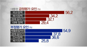 [NSP PHOTO]박근혜 대통령, 추석민심 잃지 않았다...국정운영 지지도 53.1%