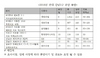 [NSP PHOTO]강남 3구 일반분양…연말까지 1031가구 공급