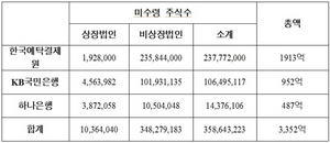 [NSP PHOTO][2014국감]민병두, 증권예탁대행기관 미 수령 주식 3352억원