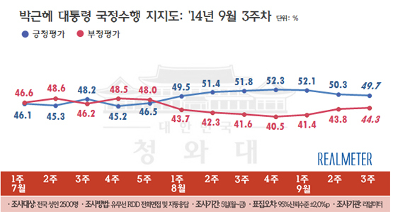 NSP통신-(자료 = 리얼미터 제공)