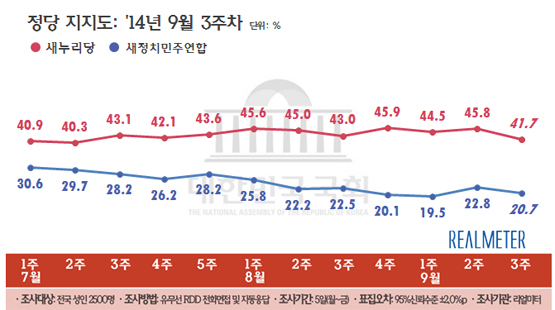 NSP통신-(자료 = 리얼미터 제공)