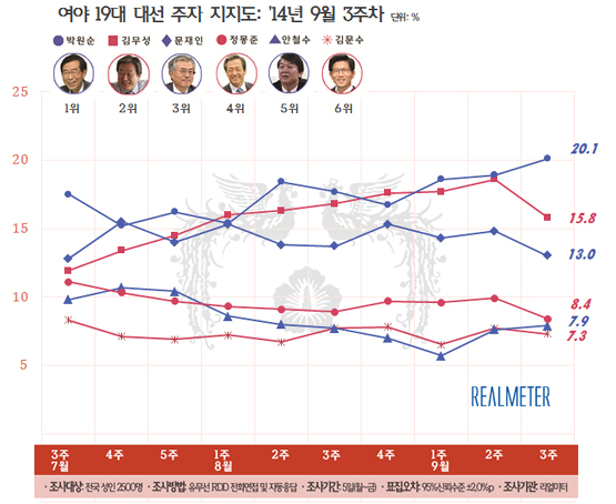 NSP통신-(자료 = 리얼미터 제공)