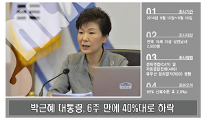[NSP PHOTO]박근혜 대통령 국정수행 지지율, 6주만에 40%대로 추락