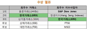 [NSP PHOTO]KRX, 아·태 구조화상품 어워드 최우수 거래소 부문 2위 수상