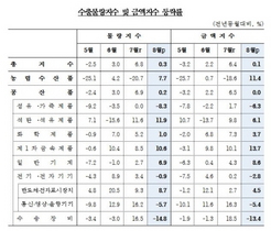 [NSP PHOTO]8월 순상품교역조건지수 전년동월比 0.9%↓