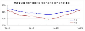 [NSP PHOTO]서울 아파트 전세가율 64.6%…13년만에 종전 최고치 기록