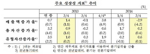 [NSP PHOTO]2분기 기업 매출액 전년동기比 2.9%↓…환율하락 등 요인