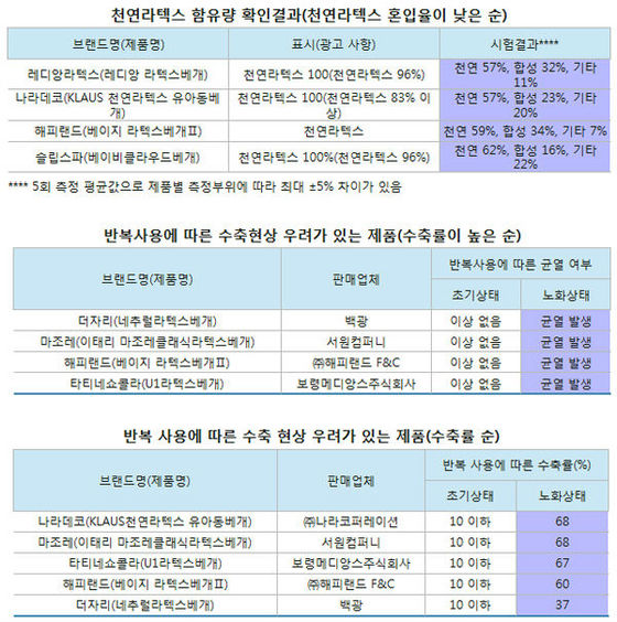 NSP통신-<표=한국소비자원>