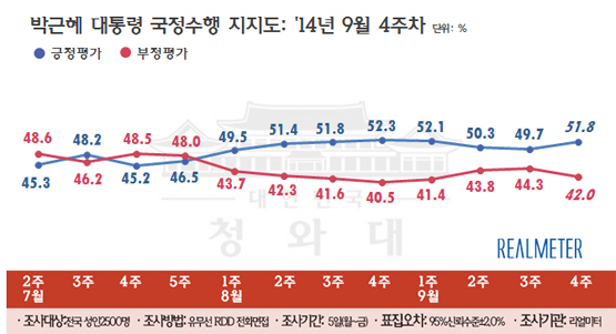 NSP통신-(자료=리얼미터 제공)