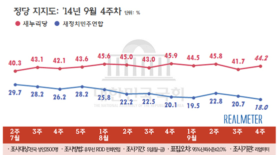 NSP통신-(자료=리얼미터 제공)