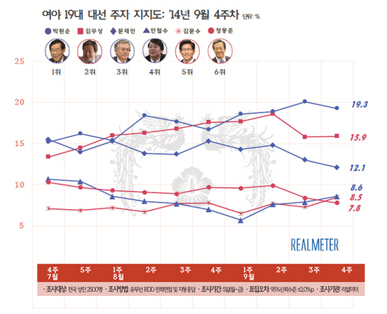 NSP통신-(자료=리얼미터 제공)