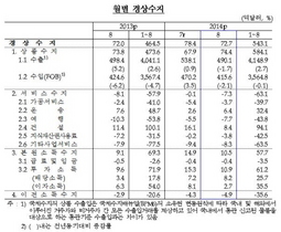 [NSP PHOTO]8월 경상수지 72억7천만 달러 흑자 기록