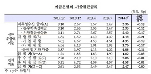 [NSP PHOTO]8월 예금은행 저축성수신금리 연 2.36%…전월比 13bp↓