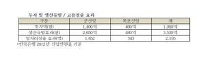 [NSP PHOTO]CJ, 1800억원 국내 투자 내수활성화 기여…2195개 일자리 창출 등 효과