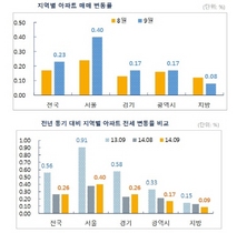 [NSP NEWS Image]서울아파트 매매 0.4%로 5년만에 최고 상승률…전세 전년동기比 둔화