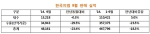 [NSP PHOTO]한국지엠, 9월 4만 8161대 판매…전년比 5.0%↑