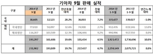 [NSP PHOTO]기아차, 9월 23만 1902대 판매…전년 比전년 8.8%↑