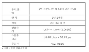 [NSP PHOTO]수출입은행, 금리 2.062% 3억 영국 파운드화 채권 발행 성공