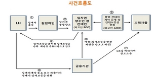 [NSP PHOTO]고양지청, 신종수법 민생 침해 사기범 12명 기소