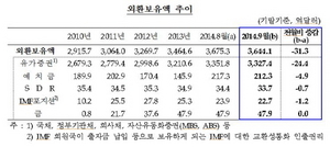 [NSP PHOTO]9월 외환보유액 3644억1천만달러…전월比 31억3천만달러↓