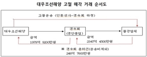 [NSP PHOTO][2014국감]김기식, 경우회 대우조선해양 고철사업 수의계약 통행세 246억원 챙겨