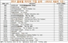 [NSP PHOTO]브리지스톤, 타이어 전세계 매출 6년 연속 1위…지난해 R&D, 8900억 원 투입