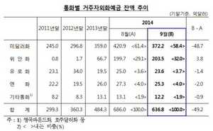 [NSP PHOTO]9월 거주자외화예금 636억8천만달러…전월比 49억2천만달러↓