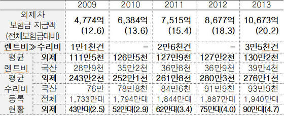 NSP통신-▲ 2009-2014년간 외제차 자동차 보험금 지급현황