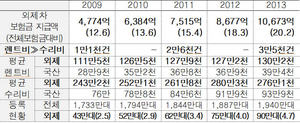 [NSP PHOTO]김희국 의원, 외제차 등록비중 4.7%…보험료 지급비중 20.2%