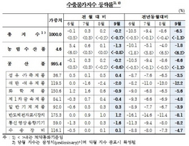 [NSP PHOTO]9월 수출입 물가 전월 比 각 0.2%·1.2%↓