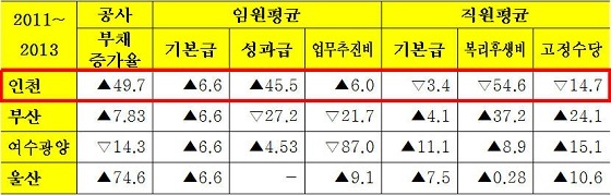 NSP통신-4개 항만공사 최근 3년 간 부채 대비 임직원 급여변동율