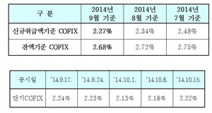 [NSP PHOTO]9월 신규취급 코픽스 2.27% 전월比 0.07%↓…도입 이래 최저치 기록