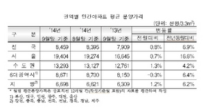 [NSP PHOTO]9월 민간아파트 평균 분양가 845만9천원… 전월비 0.8%↑