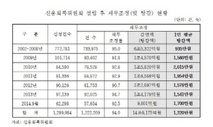 [NSP PHOTO]채무조정 빚 탕감액 연간 1조원…1인당 1220만원· 30대비율 36.7%