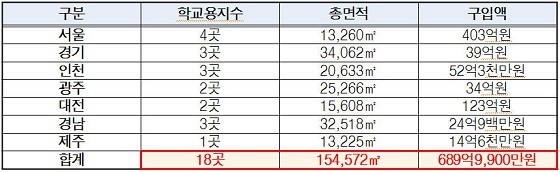 NSP통신-미개설학교용지 현황