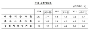 [NSP PHOTO]2013년 국내 법인기업 매출액증가율 큰 폭↓…수출물가 하락 등 요인