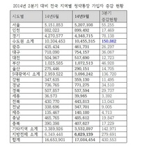 [NSP PHOTO]청약통장 가입자, 수도권 10배 이상 증가…지역순위 경기·서울·부산 순