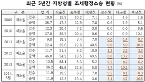 [NSP PHOTO]지방국세청 조세행정소송 패소율 급상승