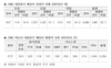 [NSP PHOTO]CNG자동차 10대중 2대 안전검사 불합격…화물차 45.3%‧버스승합차 21.7%