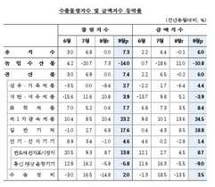 [NSP PHOTO]9월 수출·입물량지수, 공산품 중심 전년동월比 각 7.3·9.1%↑