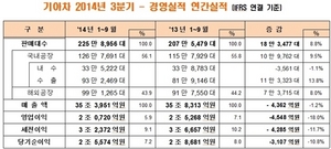 [NSP PHOTO]기아차, 3분기 환율직격탄 영업익 전년比 18%↓