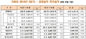 [NSP PHOTO]기아차, 환율 직격탄 3분기 영업이익 추락…전년 동기比 18.6%↓