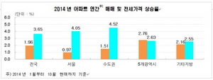 [NSP PHOTO]전국 아파트 매매가 상승률 지난해比 5.9배 ↑