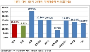 [NSP PHOTO][2014국감]강기정, 최근 6개월 20·30대 가계대출 15.6% 폭증