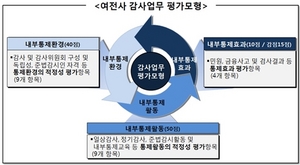 [NSP PHOTO]금감원, 여전사 감사업무 평가모형 구축…밀착감시 대상·상시감시 강화