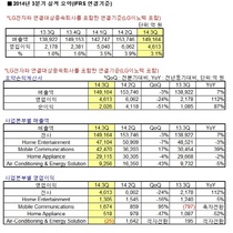 [NSP PHOTO]LG전자, 3분기 전분기比 매출·영업 각각 3%·24%↓