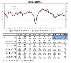 [NSP PHOTO]10월 제조업업황BSI 72로 전월比 2p↓…대기업·중기 각 2·4p 낮아져