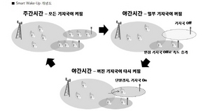 [NSP PHOTO]SK텔레콤·에릭슨, 스마트웨이크 업기술개발…이동전화 기지국 효율성↑