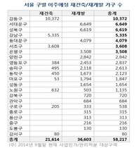 [NSP PHOTO]서울 재건축·재개발 이주수요 5만8000가구 규모…서울시 분산 유도 방침