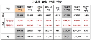 [NSP PHOTO]기아차, 10월 23만1706대 판매…전년 동월 比 7.0%↓